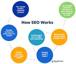 google seo search engine optimization